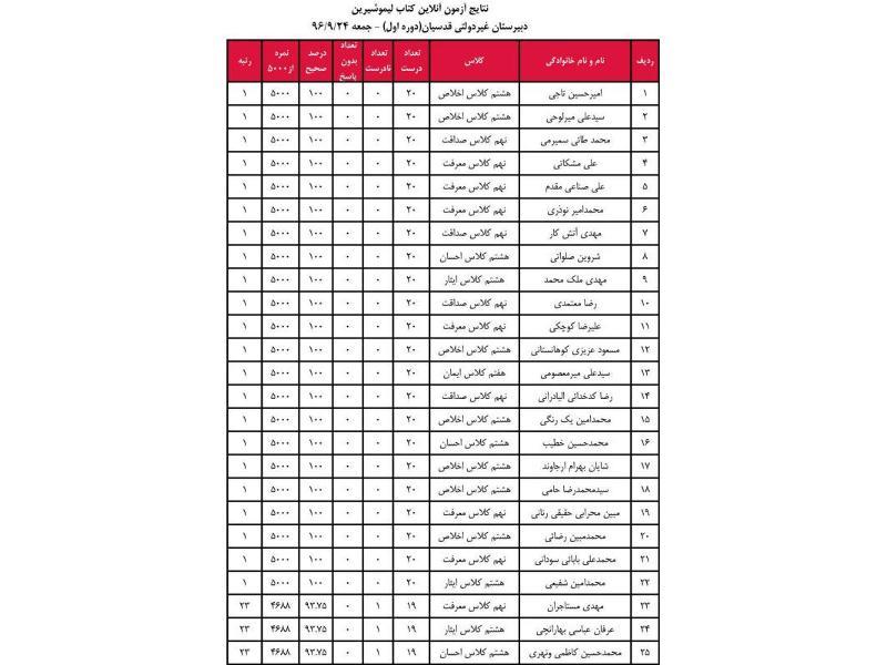 نتایج آزمون لیمو شیرین